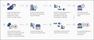 Who Are The Key People Involved in Credit Card Processing