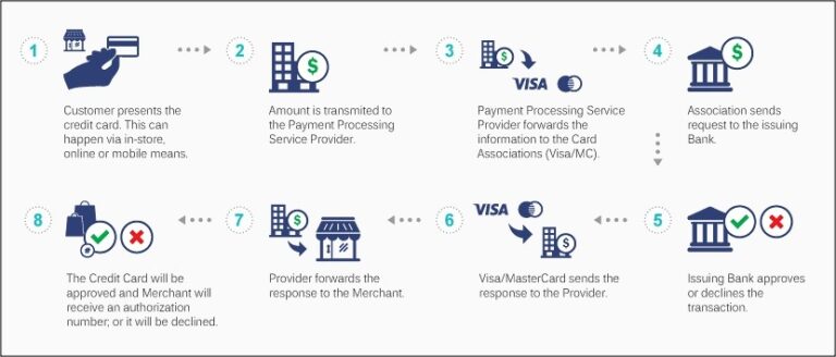 Credit Card Processing Flow