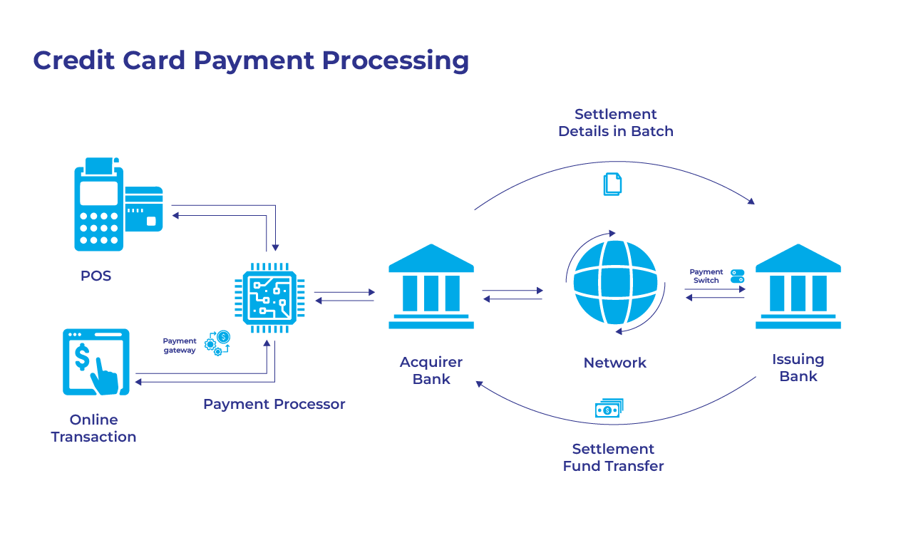 How Does The Credit Card Processing Industry Work